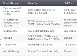 Project Scorpio’s specs are finally here! Project Scorpio specs compared to those of the Xbox One S and the PS4 PRO