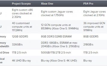 Project Scorpio’s specs are finally here! Project Scorpio specs compared to those of the Xbox One S and the PS4 PRO